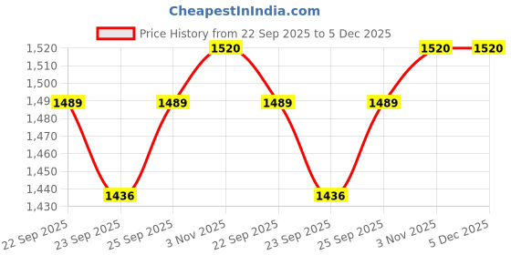 myntra.com Ramraj Boys Spread Collar Shirt with Dhoti Pants ramraj Price History Graph from 22 Sep 2025 to 5 Dec 2025