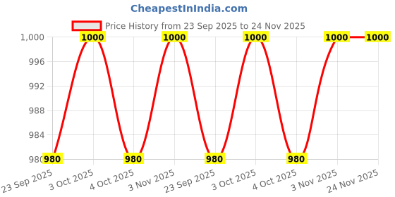 myntra.com Ramraj Boys Spread Collar Shirt With Veshti ramraj Price History Graph from 23 Sep 2025 to 24 Nov 2025