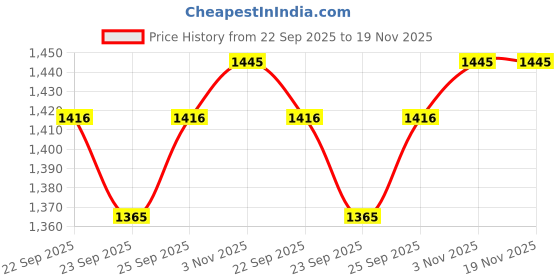 myntra.com Ramraj Boys Striped Mandarin Collar Kurta & Dhoti Pant With Angavastram ramraj Price History Graph from 22 Sep 2025 to 19 Nov 2025