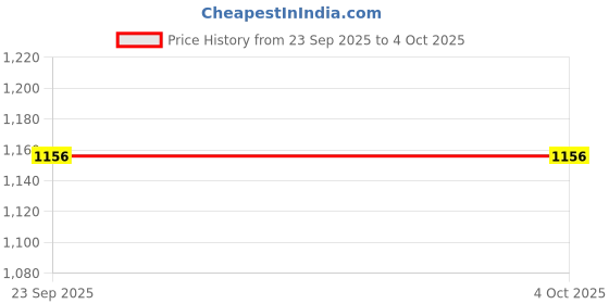 myntra.com Ramraj Boys Thread Work Mandarin Collar Straight Kurta with Dhoti Pants ramraj Price History Graph from 23 Sep 2025 to 4 Oct 2025