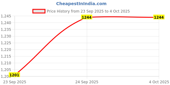 myntra.com Ramraj Boys Woven Design Mandarin Collar Kurta And Dhoti With Towel Kurta Set ramraj Price History Graph from 23 Sep 2025 to 4 Oct 2025