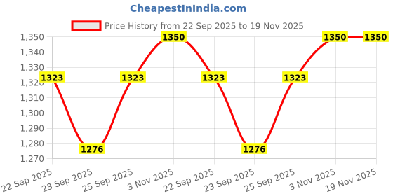 myntra.com Ramraj Boys Woven Design Mandarin Collar Straight Kurta with Dhoti Pants & Angavastram ramraj Price History Graph from 22 Sep 2025 to 19 Nov 2025