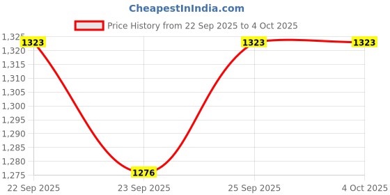 myntra.com Ramraj Boys Woven Design Mandarin Collar Straight Kurta with Dhoti Pants & Angavastram ramraj Price History Graph from 22 Sep 2025 to 4 Oct 2025
