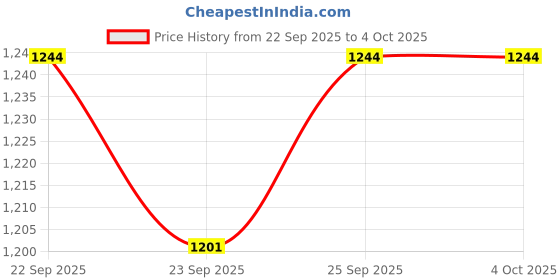 myntra.com Ramraj Boys Woven Design Mandarin Collar Straight Kurta with Dhoti Pants & Angavastram ramraj Price History Graph from 22 Sep 2025 to 4 Oct 2025