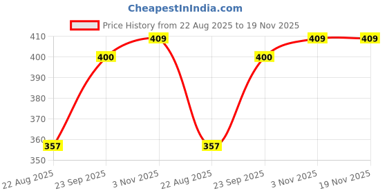myntra.com RAMRAJ COTTON Men White Stitched Single Layer Prayer Dhoti ramraj Price History Graph from 22 Aug 2025 to 19 Nov 2025