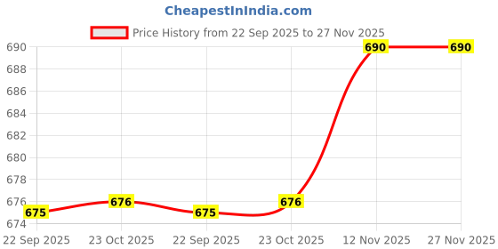 myntra.com Ramraj Genxt Men Pure Cotton Readymade Pocket Dhoti with Golden Zari Border ramraj Price History Graph from 22 Sep 2025 to 27 Nov 2025