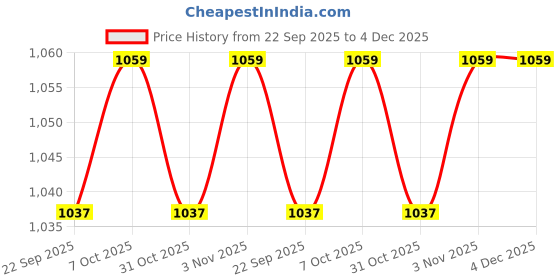 myntra.com Ramraj Green & Blue 4 Piece Striped Cotton 170 GSM Towel Set ramraj Price History Graph from 22 Sep 2025 to 3 Dec 2025