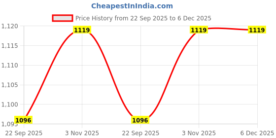 myntra.com Ramraj Mandarin Collar Cotton Kurta ramraj Price History Graph from 22 Sep 2025 to 6 Dec 2025