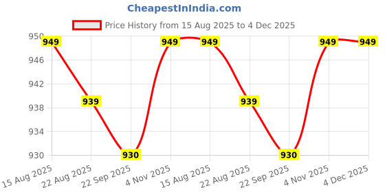 myntra.com Ramraj Mandarin Collar Straight Short Kurta ramraj Price History Graph from 15 Aug 2025 to 4 Dec 2025