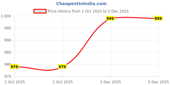 myntra.com Ramraj Men Casual Shirt ramraj Price History Graph from 1 Oct 2025 to 5 Dec 2025