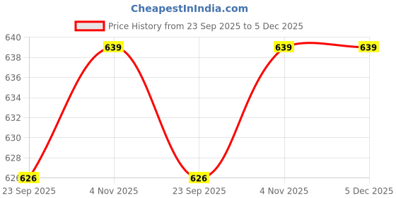 myntra.com Ramraj Men Combed Cotton Mid-Rise Track Pants ramraj Price History Graph from 23 Sep 2025 to 4 Dec 2025