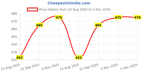 myntra.com Ramraj Men Dhotis ramraj Price History Graph from 23 Aug 2025 to 4 Dec 2025