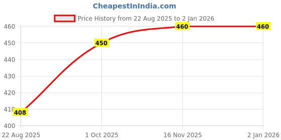 myntra.com Ramraj Men Dhotis ramraj Price History Graph from 22 Aug 2025 to 2 Jan 2026
