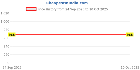 myntra.com Ramraj Men Dhotis ramraj Price History Graph from 24 Sep 2025 to 10 Oct 2025