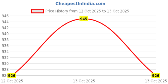 myntra.com Ramraj Men Green Solid Formal Shirt ramraj Price History Graph from 12 Oct 2025 to 13 Oct 2025