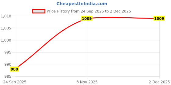 myntra.com Ramraj Men Handloom Kurta ramraj Price History Graph from 24 Sep 2025 to 2 Dec 2025