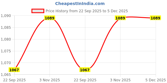 myntra.com Ramraj Men Mandarin Collar Cotton Kurta ramraj Price History Graph from 22 Sep 2025 to 4 Dec 2025
