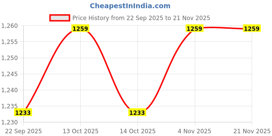 myntra.com Ramraj Men Mandarin Collar Kurta ramraj Price History Graph from 22 Sep 2025 to 20 Nov 2025