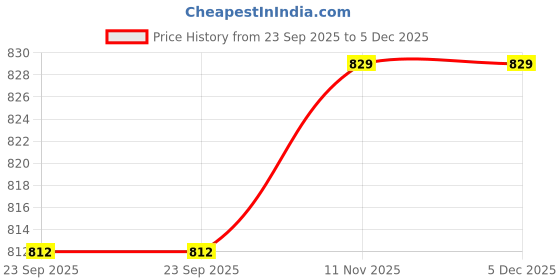 myntra.com Ramraj Men Opaque Casual Shirt ramraj Price History Graph from 23 Sep 2025 to 5 Dec 2025