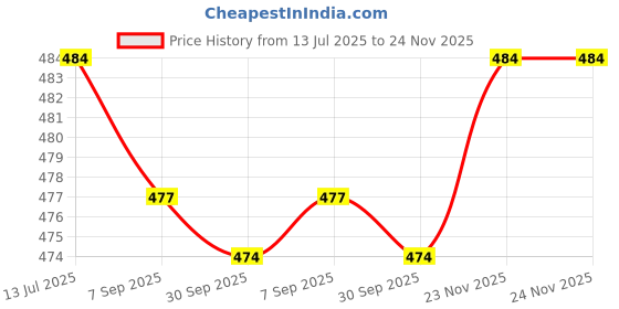 myntra.com Ramraj Men Pack Of 2 Cotton Basic Innerwear Vests ramraj Price History Graph from 13 Jul 2025 to 24 Nov 2025