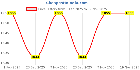 myntra.com Ramraj Men Pack Of 2 Cotton Dhotis ramraj Price History Graph from 1 Feb 2025 to 19 Nov 2025