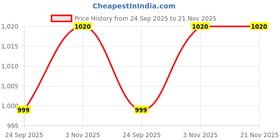 myntra.com Ramraj Men Pack of 2 Cotton Dhotis With Zari Border ramraj Price History Graph from 24 Sep 2025 to 20 Nov 2025