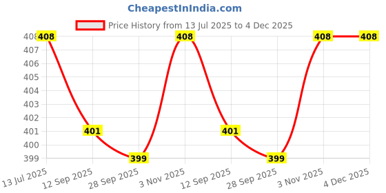 myntra.com Ramraj Men Pack Of 2 Cotton Innerwear Vests R1ASukraRNS2Pcs ramraj Price History Graph from 13 Jul 2025 to 4 Dec 2025