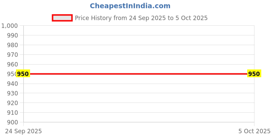 myntra.com Ramraj Men Pack of 2 Cotton Single Layer Dhoti with Zari Border ramraj Price History Graph from 24 Sep 2025 to 5 Oct 2025