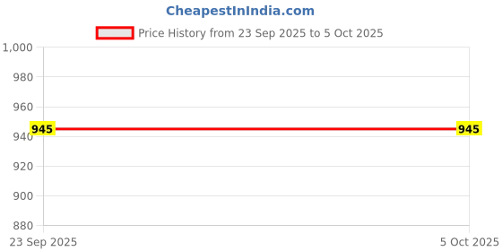 myntra.com Ramraj Men Pack of 2 Cotton Single Layer Dhoti with Zari Border ramraj Price History Graph from 23 Sep 2025 to 5 Oct 2025