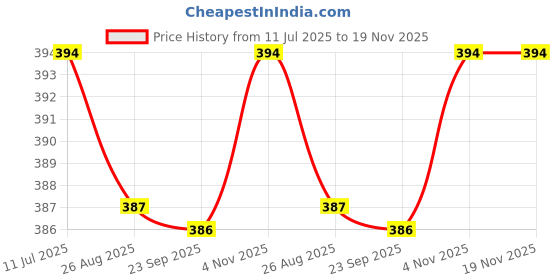 myntra.com Ramraj Men Pack Of 2 Sleeveless Cotton Basic Innerwear Vests ramraj Price History Graph from 11 Jul 2025 to 19 Nov 2025