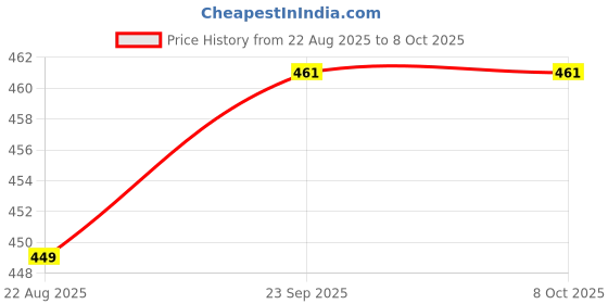 myntra.com Ramraj Men Pack of 3 Assorted Cotton Vintrack Trunks ramraj Price History Graph from 22 Aug 2025 to 7 Oct 2025