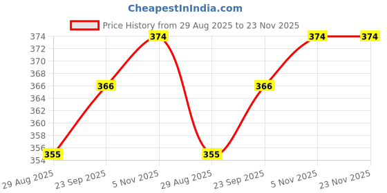 myntra.com Ramraj Men Pack Of 3 Solid Cotton Basic Vests ramraj Price History Graph from 29 Aug 2025 to 23 Nov 2025