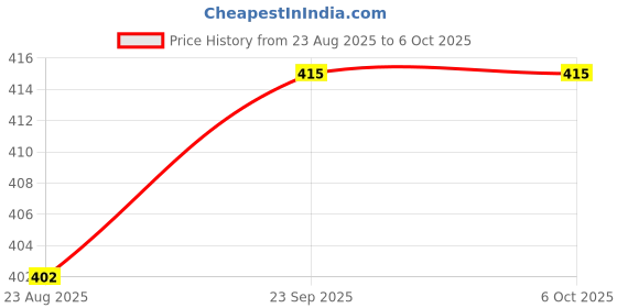 myntra.com Ramraj Men Pack Of 4 Assorted Solid Cotton Basic Briefs ramraj Price History Graph from 23 Aug 2025 to 6 Oct 2025