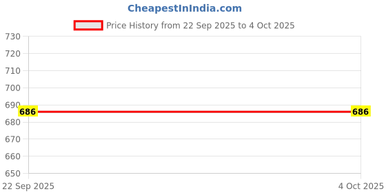 myntra.com Ramraj Men Pack of 4 Pure Cotton Innerwear Vests ramraj Price History Graph from 22 Sep 2025 to 4 Oct 2025