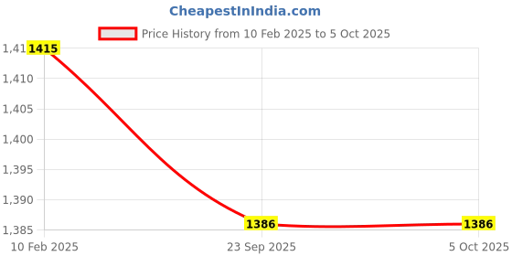 myntra.com Ramraj Men Pure Cotton Dhotis With Zari Boarder ramraj Price History Graph from 10 Feb 2025 to 4 Oct 2025
