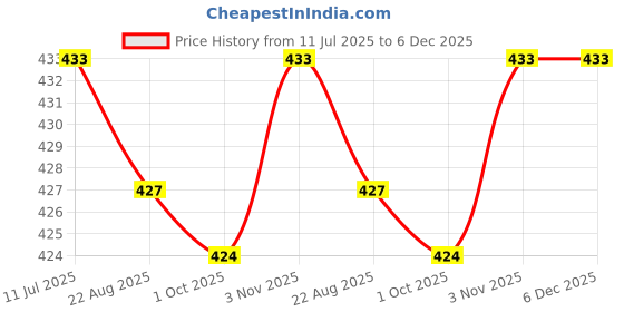 myntra.com Ramraj Men Pure Cotton Ethnic Dhoti ramraj Price History Graph from 11 Jul 2025 to 6 Dec 2025