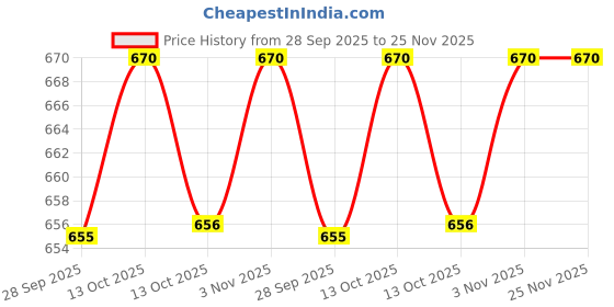 myntra.com Ramraj Men Pure Cotton Readymade Pocket Dhoti with Golden Zari Border ramraj Price History Graph from 28 Sep 2025 to 25 Nov 2025