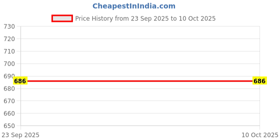 myntra.com Ramraj Men Pure Cotton Single layer White Political Dhoti with ADMK border ramraj Price History Graph from 23 Sep 2025 to 10 Oct 2025