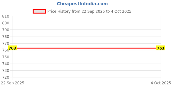 myntra.com Ramraj Men Pure Cotton Single Layer Zari Detailed Dhoti ramraj Price History Graph from 22 Sep 2025 to 4 Oct 2025