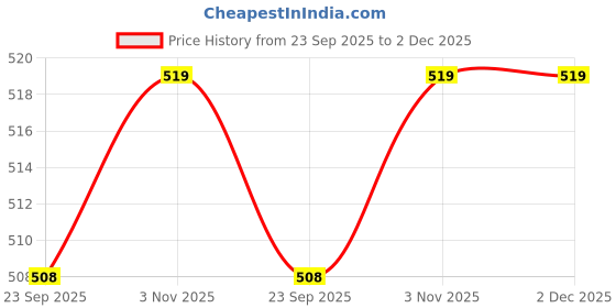 myntra.com Ramraj Men Pure Cotton Zari Border Dhoti ramraj Price History Graph from 23 Sep 2025 to 2 Dec 2025