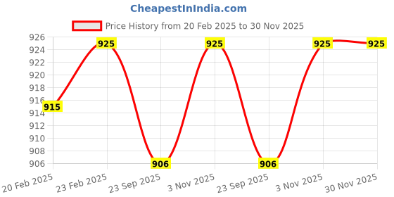 myntra.com Ramraj Men Red Casual Solid Pure Cotton Casual Shirt ramraj Price History Graph from 20 Feb 2025 to 30 Nov 2025