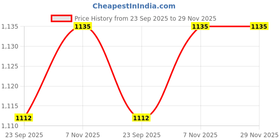myntra.com Ramraj Men Red Solid Pure Cotton Casual Shirt ramraj Price History Graph from 23 Sep 2025 to 29 Nov 2025