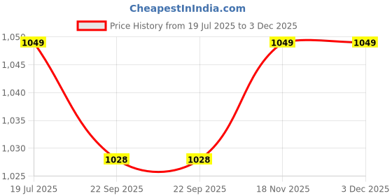 myntra.com Ramraj Men Regular Fit Casual Cotton Shirt ramraj Price History Graph from 19 Jul 2025 to 2 Dec 2025