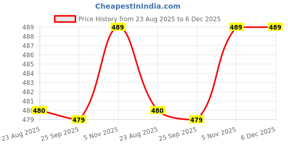 myntra.com Ramraj Men Slim Fit Mid-Rise Shorts ramraj Price History Graph from 23 Aug 2025 to 6 Dec 2025