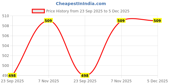 myntra.com Ramraj Men Slim Fit Shorts ramraj Price History Graph from 23 Sep 2025 to 5 Dec 2025