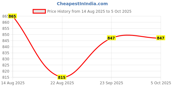 myntra.com Ramraj Men Solid Adjustable Dhoti with Border ramraj Price History Graph from 14 Aug 2025 to 4 Oct 2025