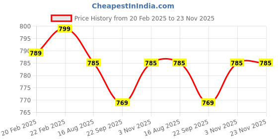 myntra.com Ramraj Men Solid Regular fit Cotton Shirt ramraj Price History Graph from 20 Feb 2025 to 23 Nov 2025