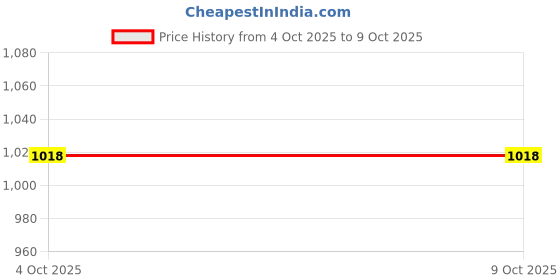 myntra.com Ramraj Men Solid Spread Collar Casual Casual Shirt ramraj Price History Graph from 4 Oct 2025 to 4 Oct 2025