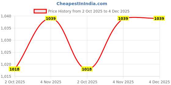 myntra.com Ramraj Men Solid Spread Collar Casual Casual Shirt ramraj Price History Graph from 2 Oct 2025 to 4 Dec 2025