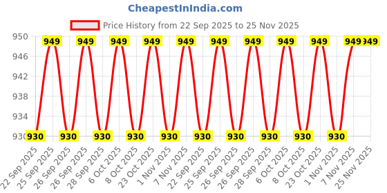 myntra.com Ramraj Men Standard Opaque Casual Shirt ramraj Price History Graph from 22 Sep 2025 to 24 Nov 2025